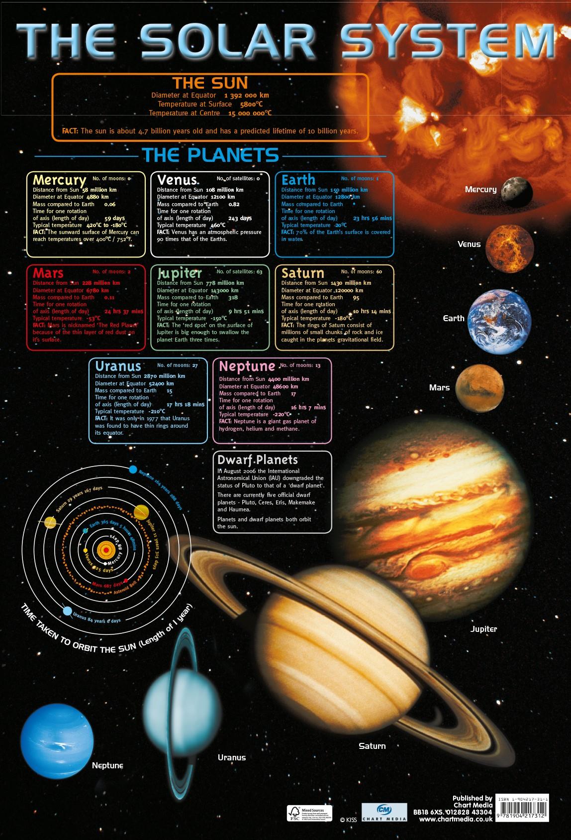 Solar System Wall Chart 60 x 40 cm